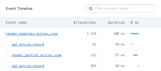 Default event tree