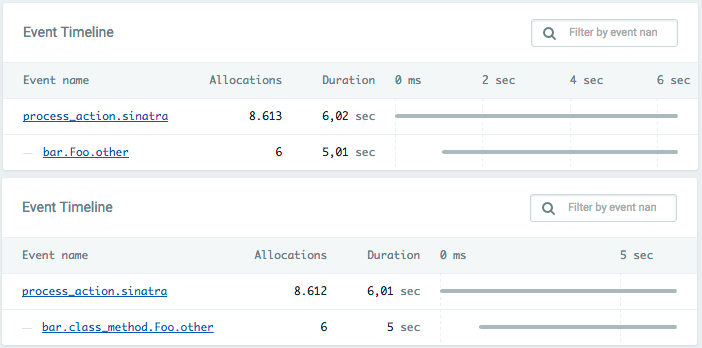 Event tree with method instrumentation